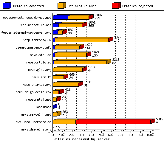 Articles received by server