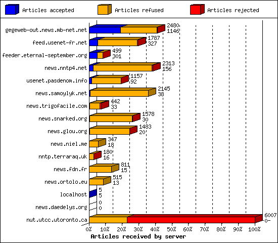 Articles received by server