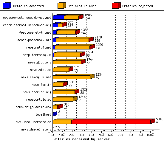 Articles received by server