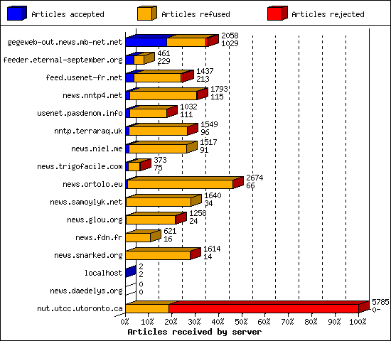 Articles received by server