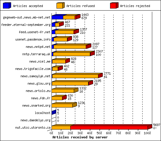 Articles received by server