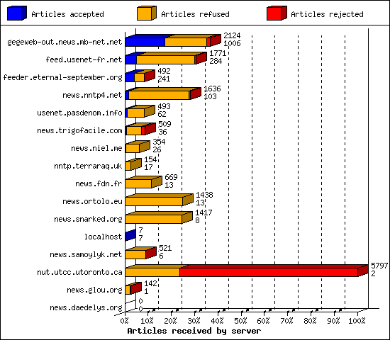 Articles received by server