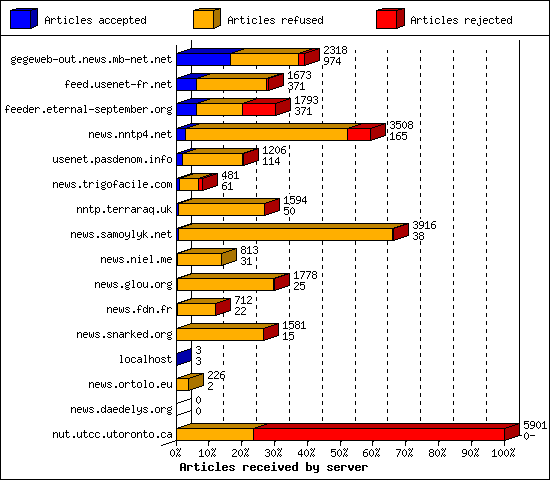 Articles received by server