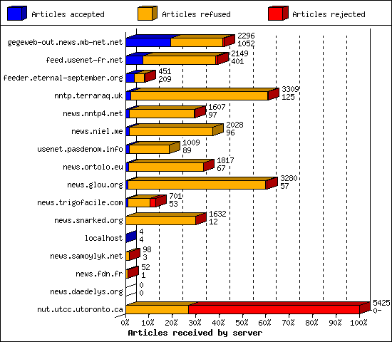 Articles received by server