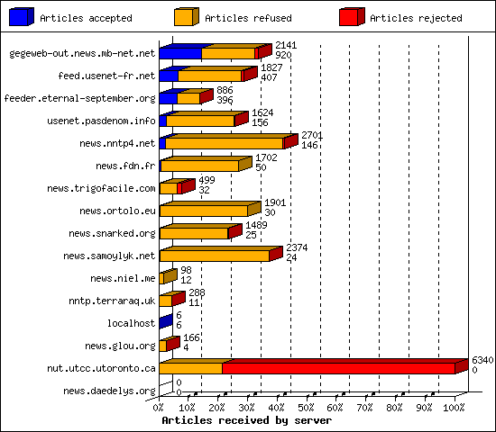 Articles received by server