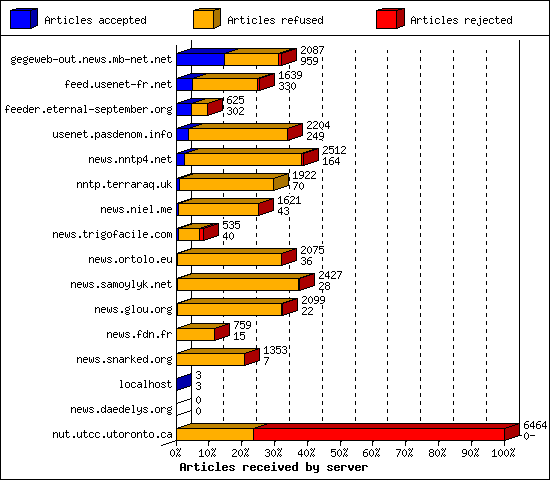 Articles received by server