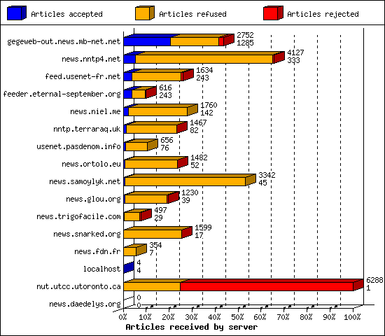 Articles received by server