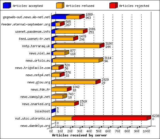 Articles received by server