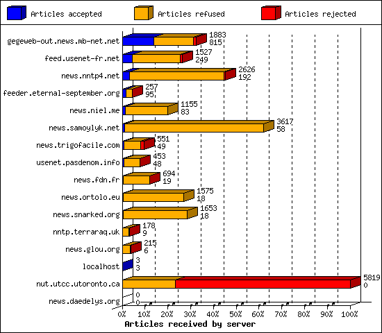 Articles received by server