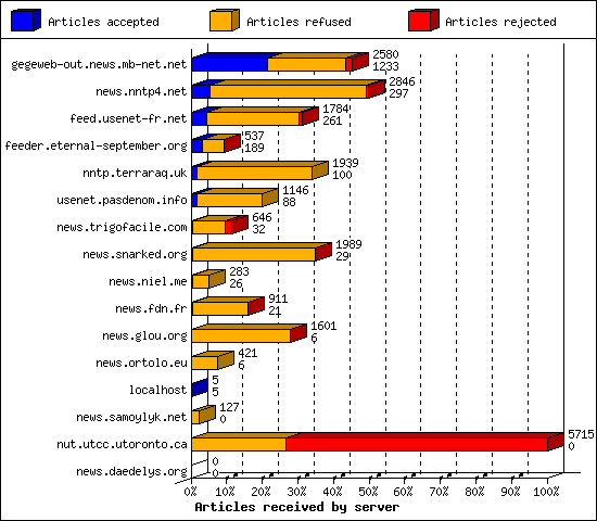 Articles received by server