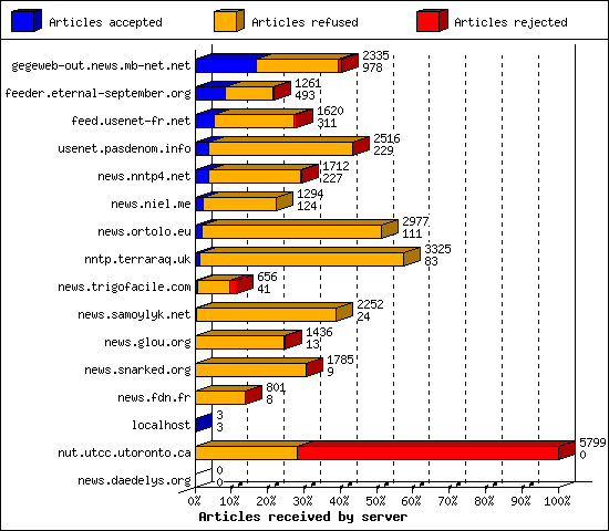 Articles received by server