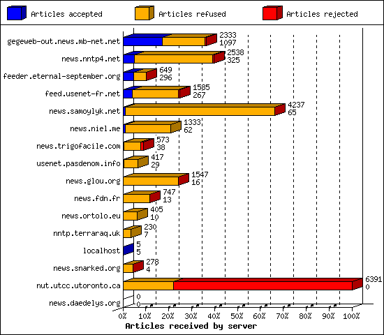 Articles received by server