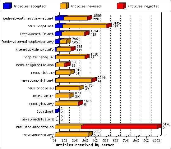 Articles received by server