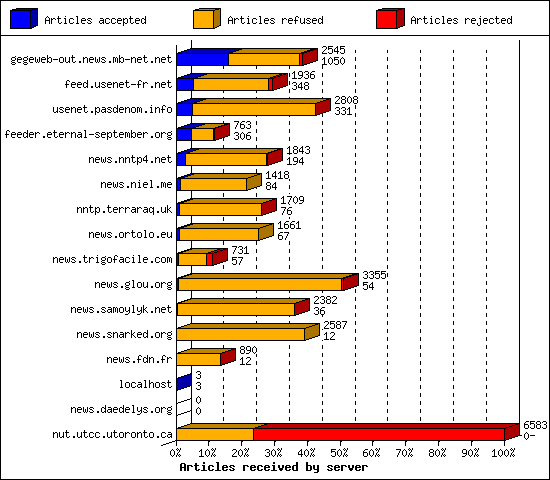 Articles received by server