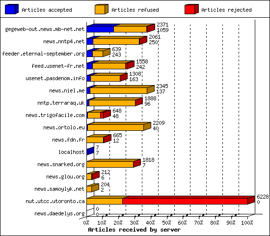 Articles received by server