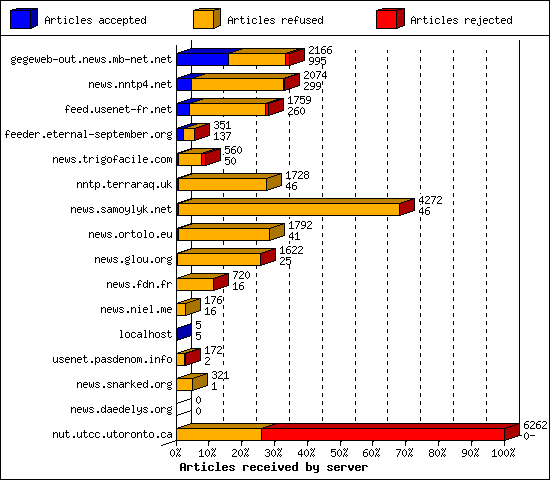 Articles received by server