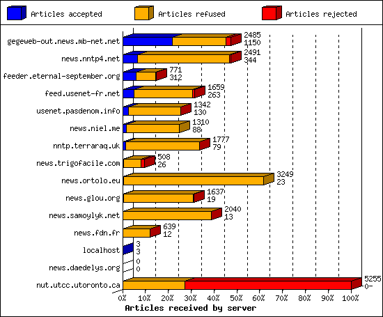 Articles received by server