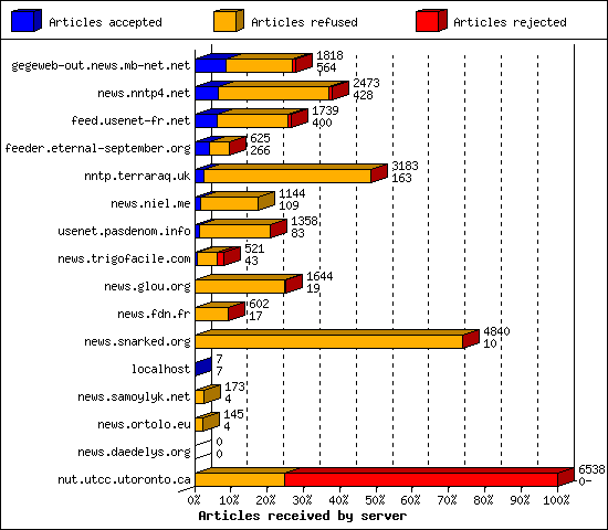 Articles received by server