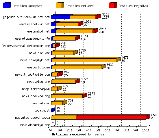 Articles received by server