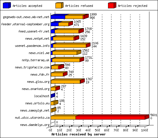 Articles received by server