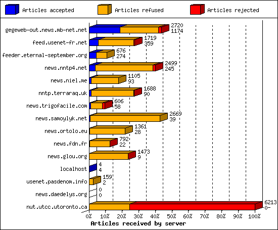 Articles received by server