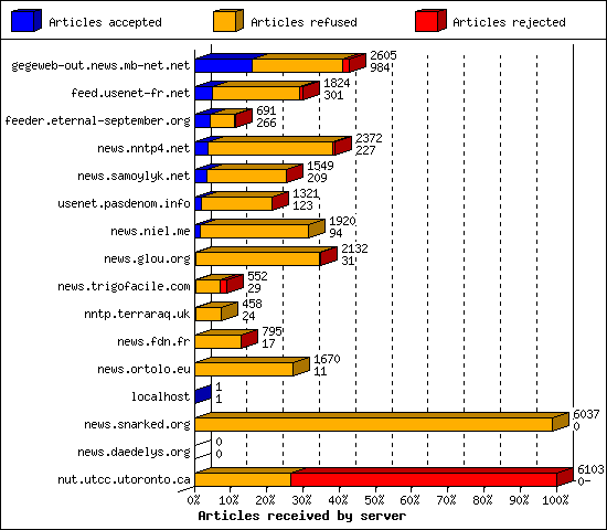 Articles received by server