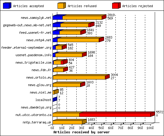 Articles received by server