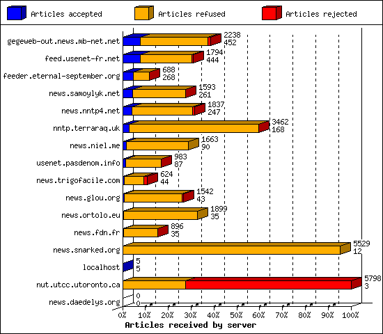 Articles received by server