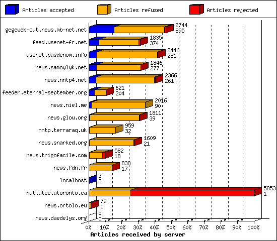 Articles received by server