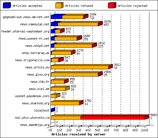 Articles received by server