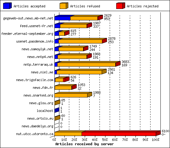 Articles received by server