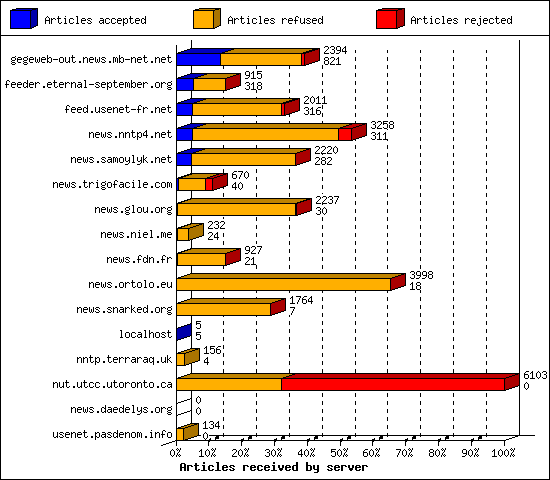 Articles received by server