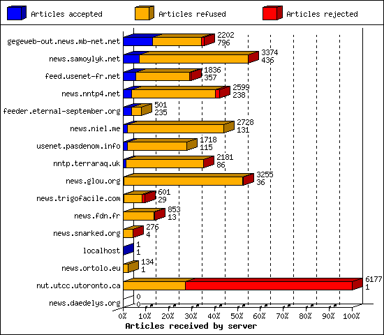 Articles received by server