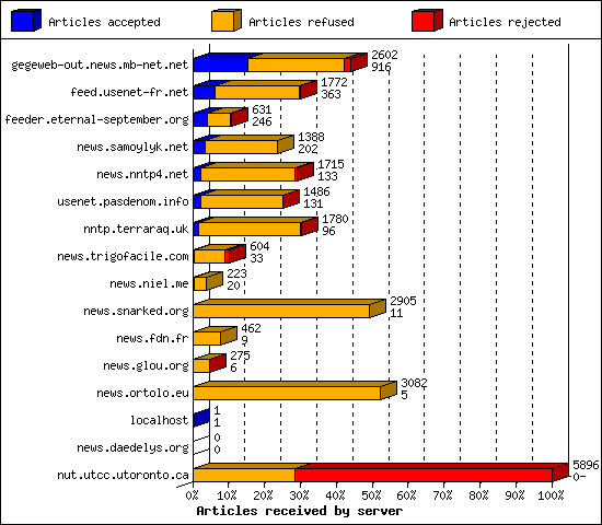 Articles received by server