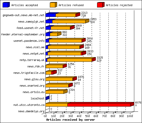 Articles received by server