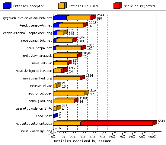 Articles received by server