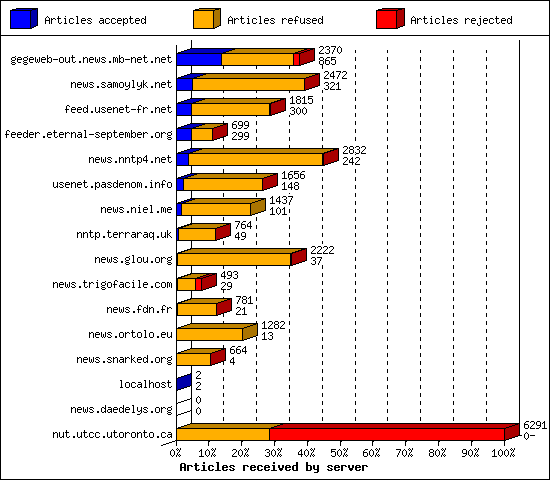 Articles received by server