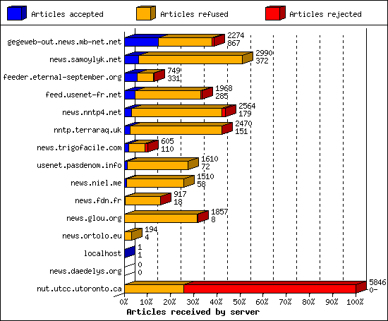 Articles received by server