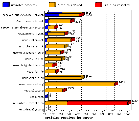 Articles received by server