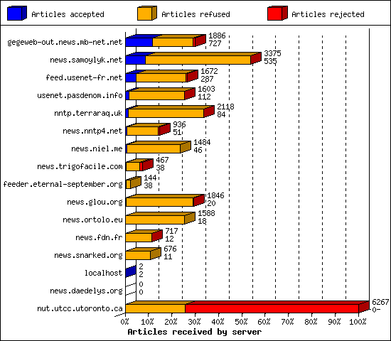 Articles received by server