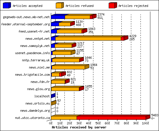 Articles received by server