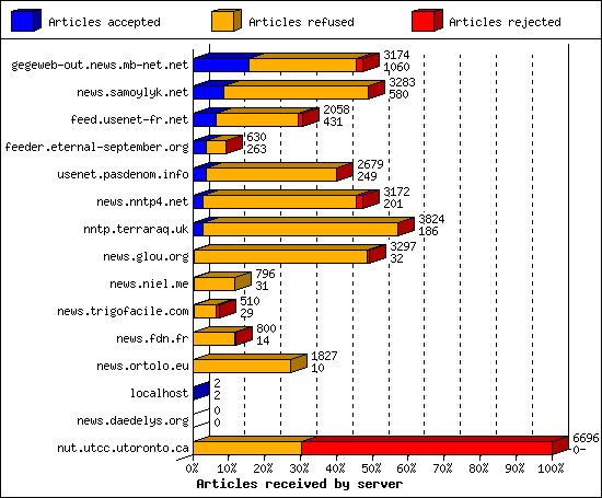 Articles received by server