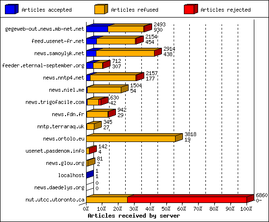 Articles received by server