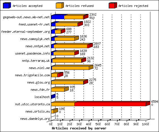 Articles received by server