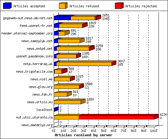 Articles received by server