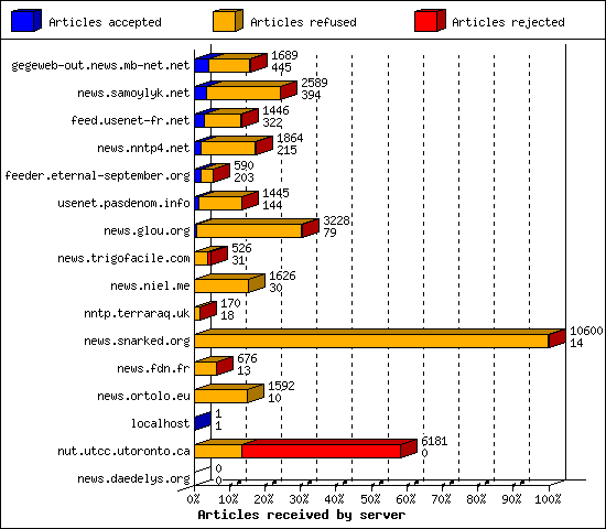 Articles received by server