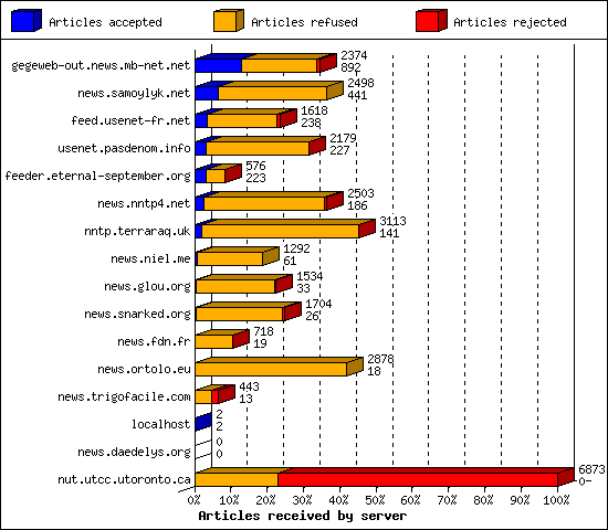 Articles received by server