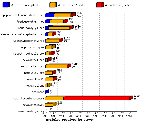 Articles received by server