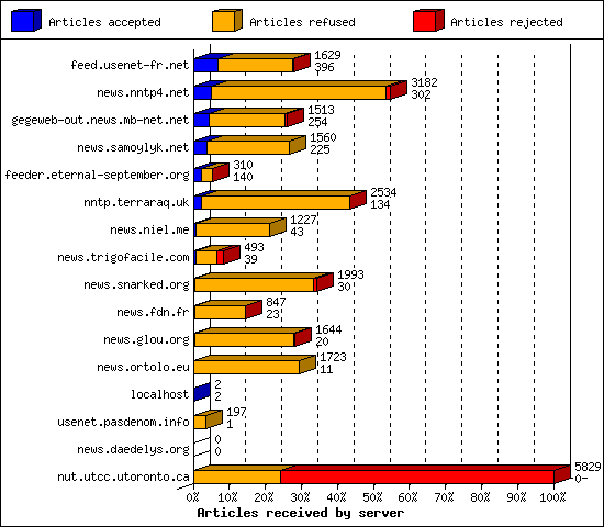 Articles received by server