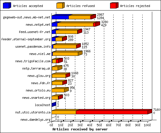 Articles received by server